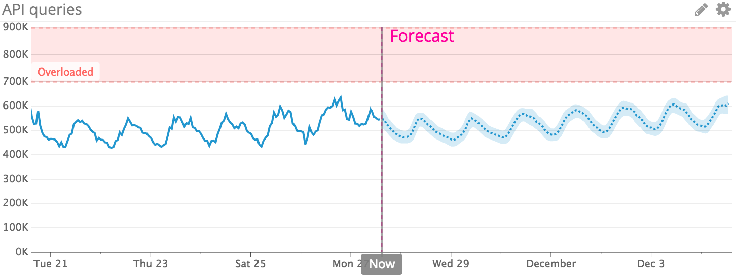 Forecasting seasonal metrics with predictive monitoring tool Datadog