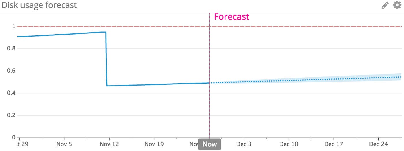 Predictive monitoring forecast changes after baseline shift Predictive monitoring forecast changes after baseline shift