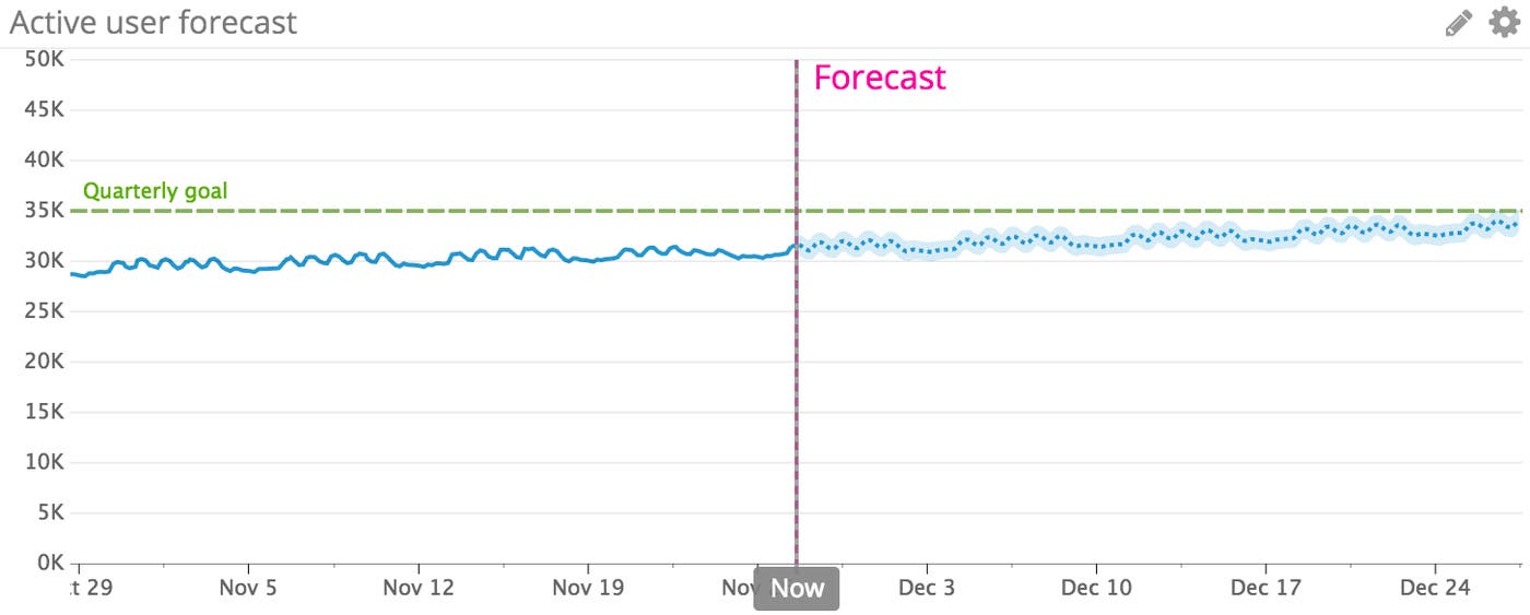 Forecasting business metrics - predictive monitoring in Datadog Forecasting business metrics - predictive monitoring in Datadog