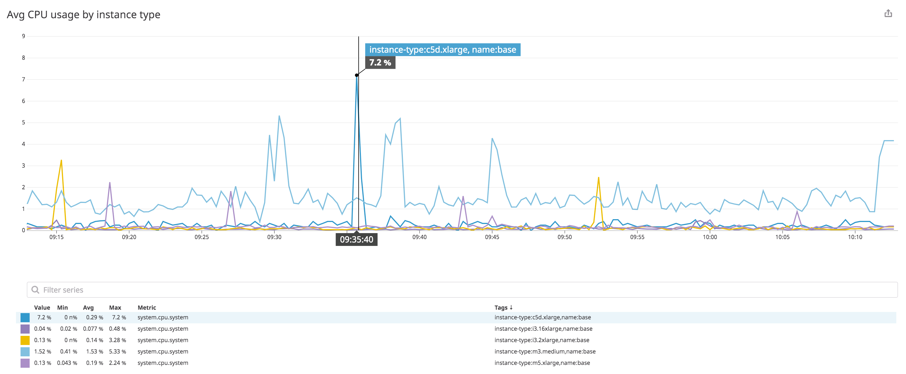 Filter metrics by instance type