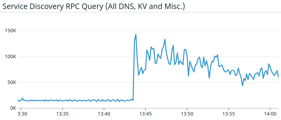 The larger cluster issued a large volume of DNS requests to the service discovery system. DNS requests multiplied by 10 in the span of 10 seconds.