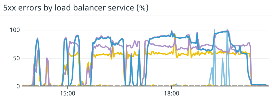 The web tier was affected by this incident. Pages often errored out, or dashboards successfully refreshed only 10% to 40% of the time.
