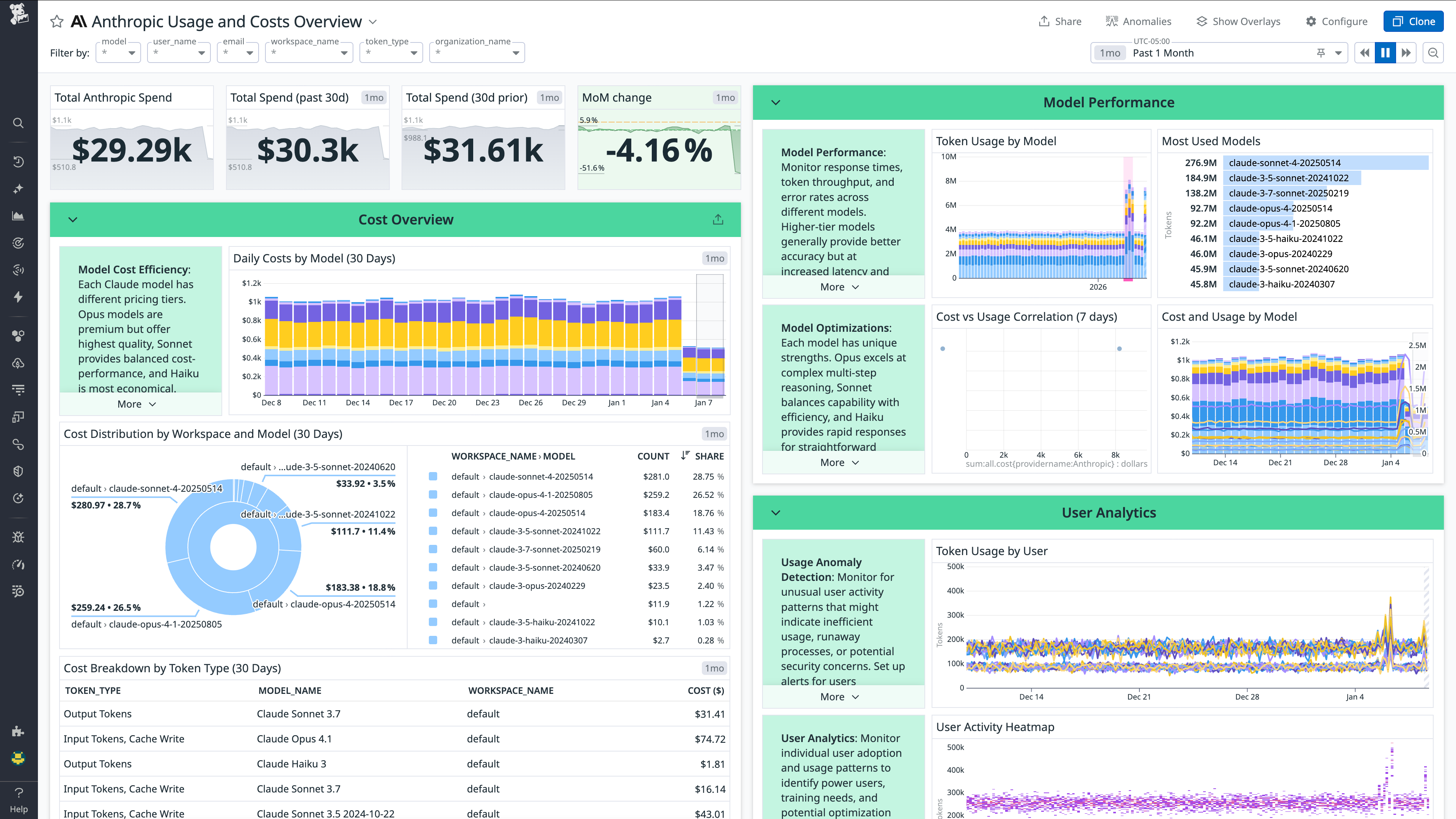 Anthropic integration dashboard showing cost overview, model performance, and user analytics.