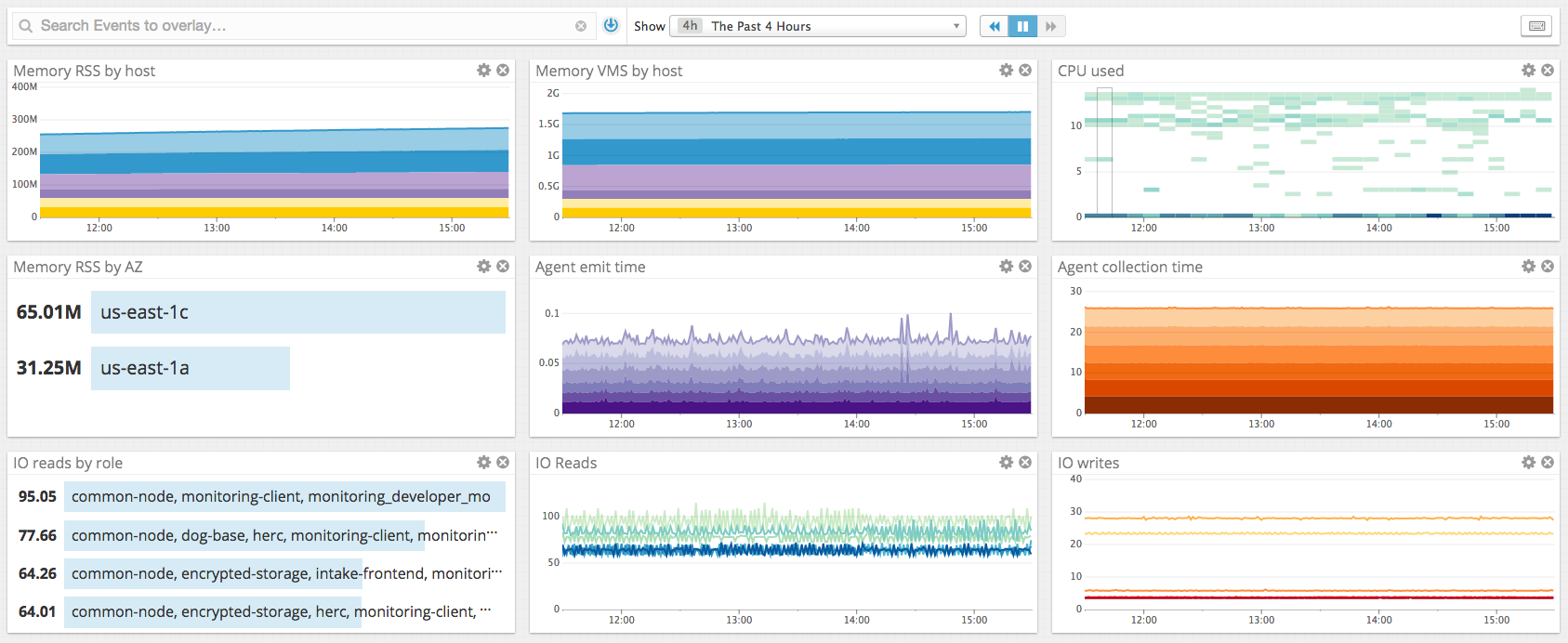 Datadog dashboard showing metrics from developer mode