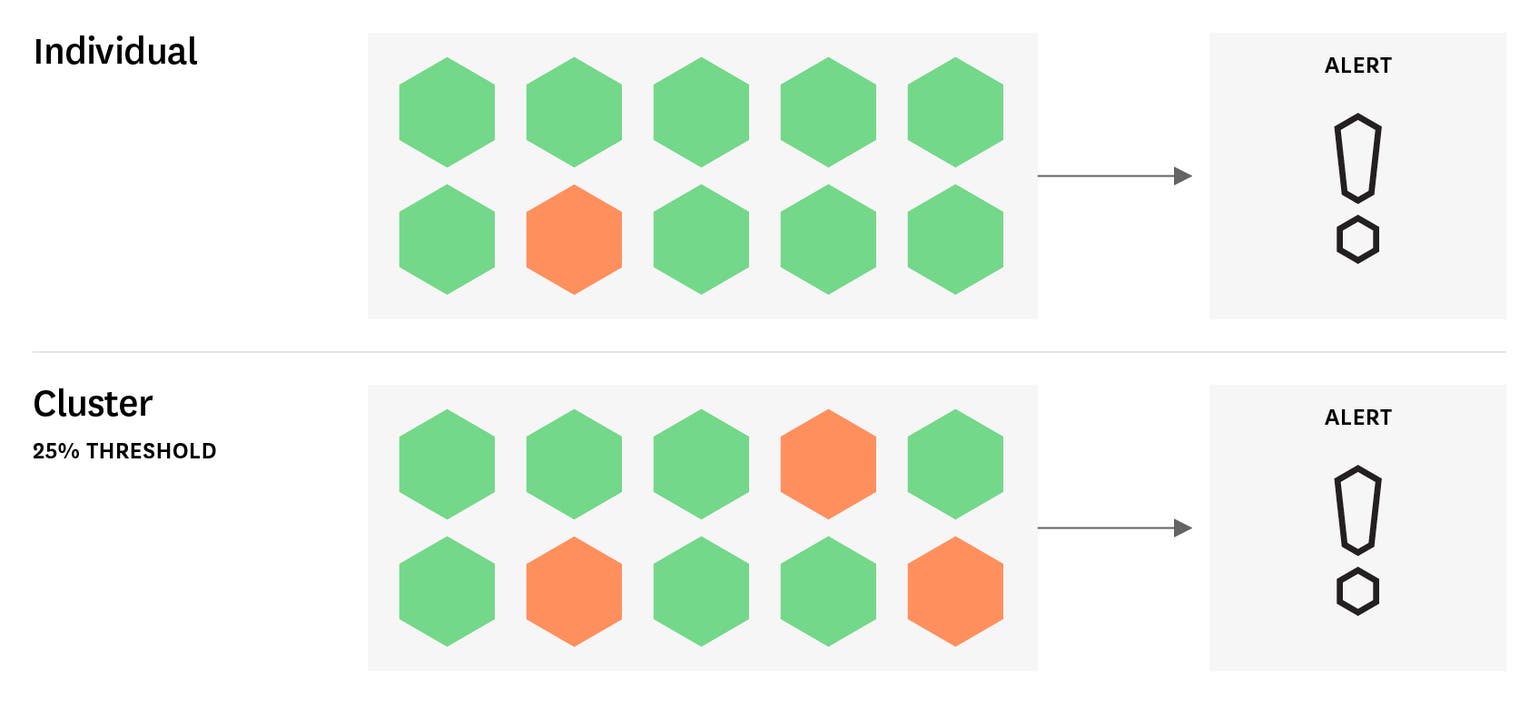 Alert Status Chart Example Alerting 101: Status checks | Datadog