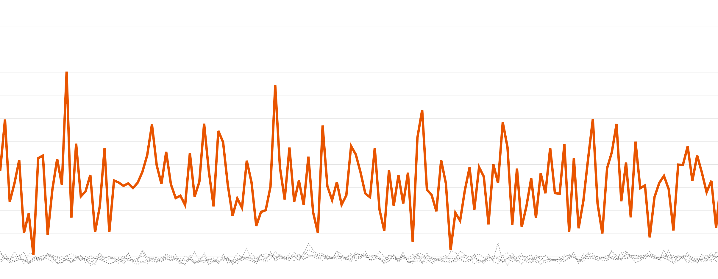 Outlier detection on timeseries metrics