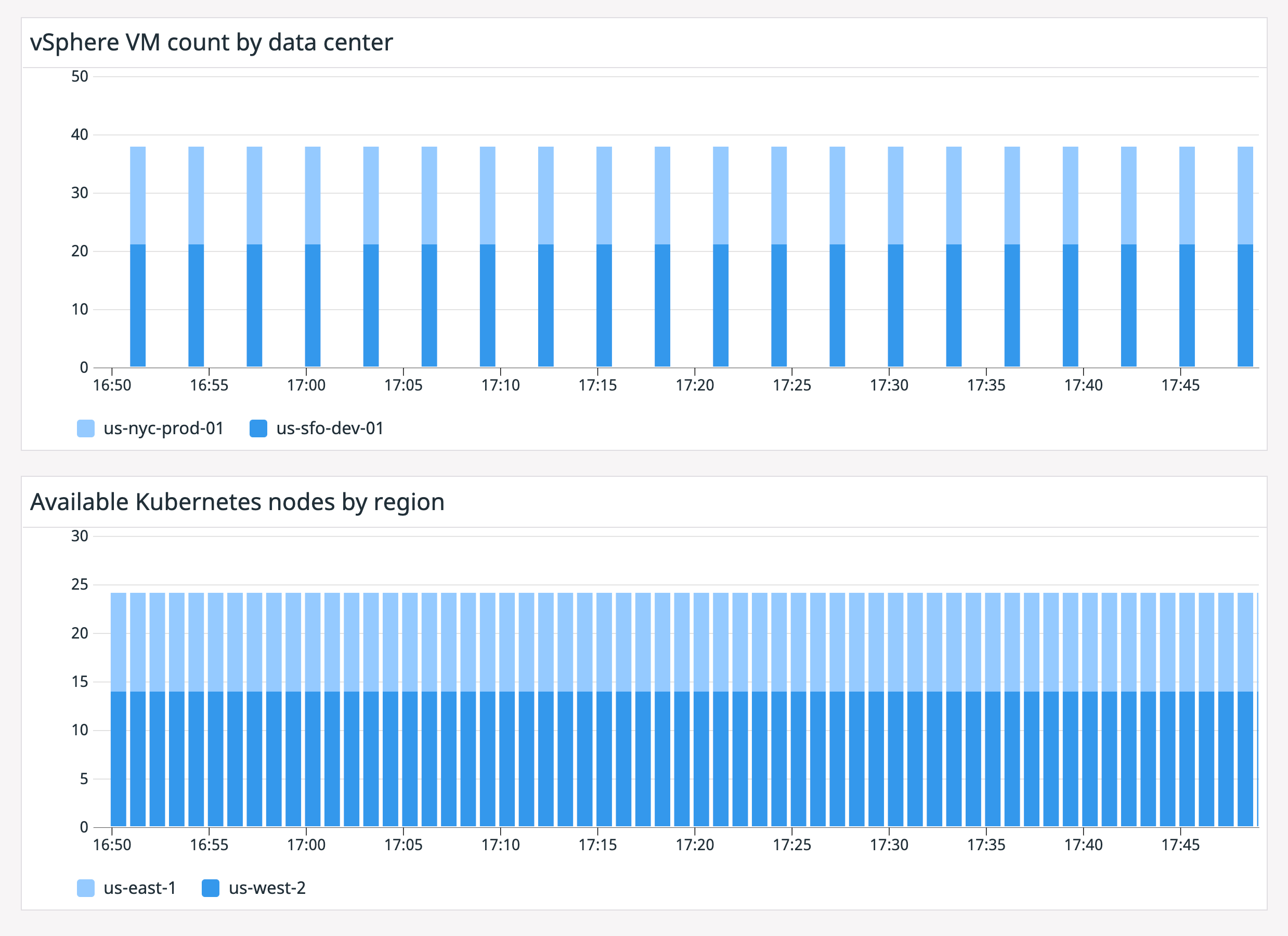 A dashboard that includes vSphere and Kubernetes metrics together, plus a host map and container map.