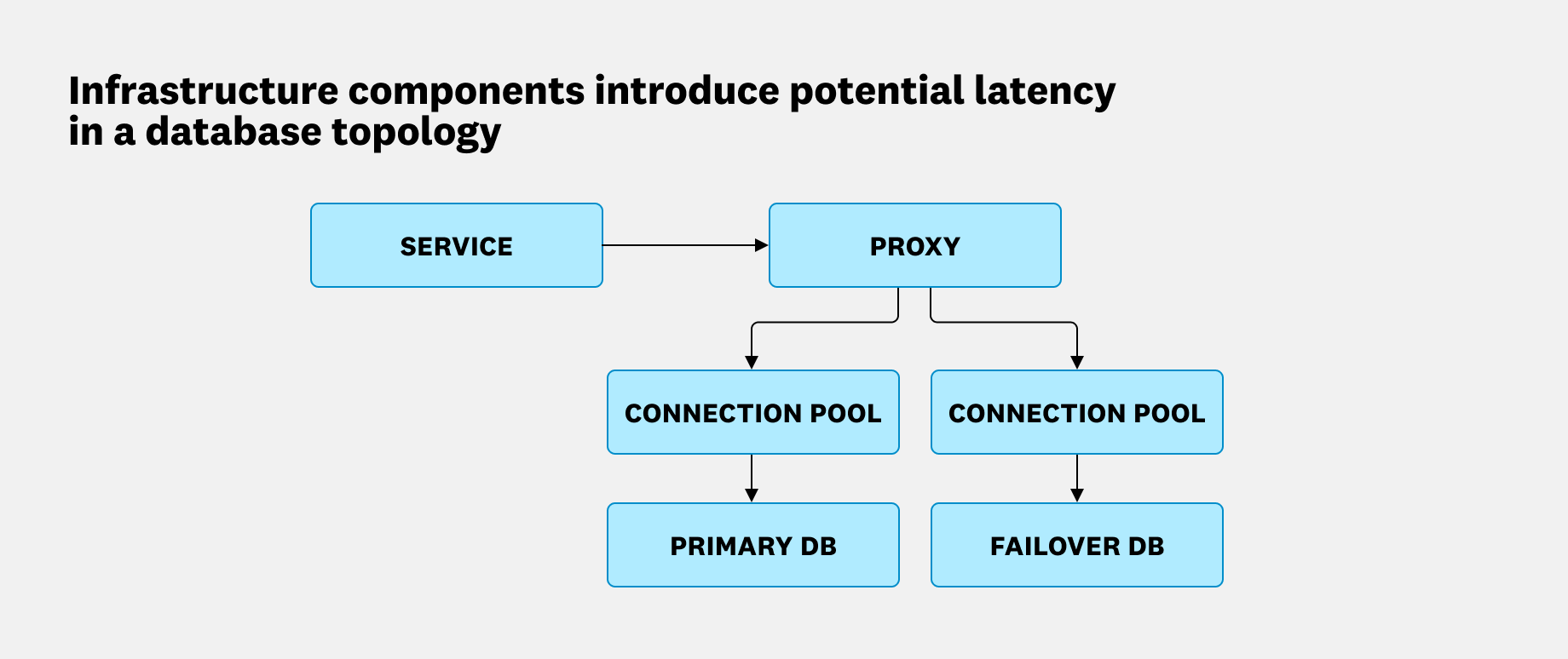Diagram showing infrastructure components that introduce latency in a database topology, including a service, proxy, connection pools, primary DB, and failover DB.