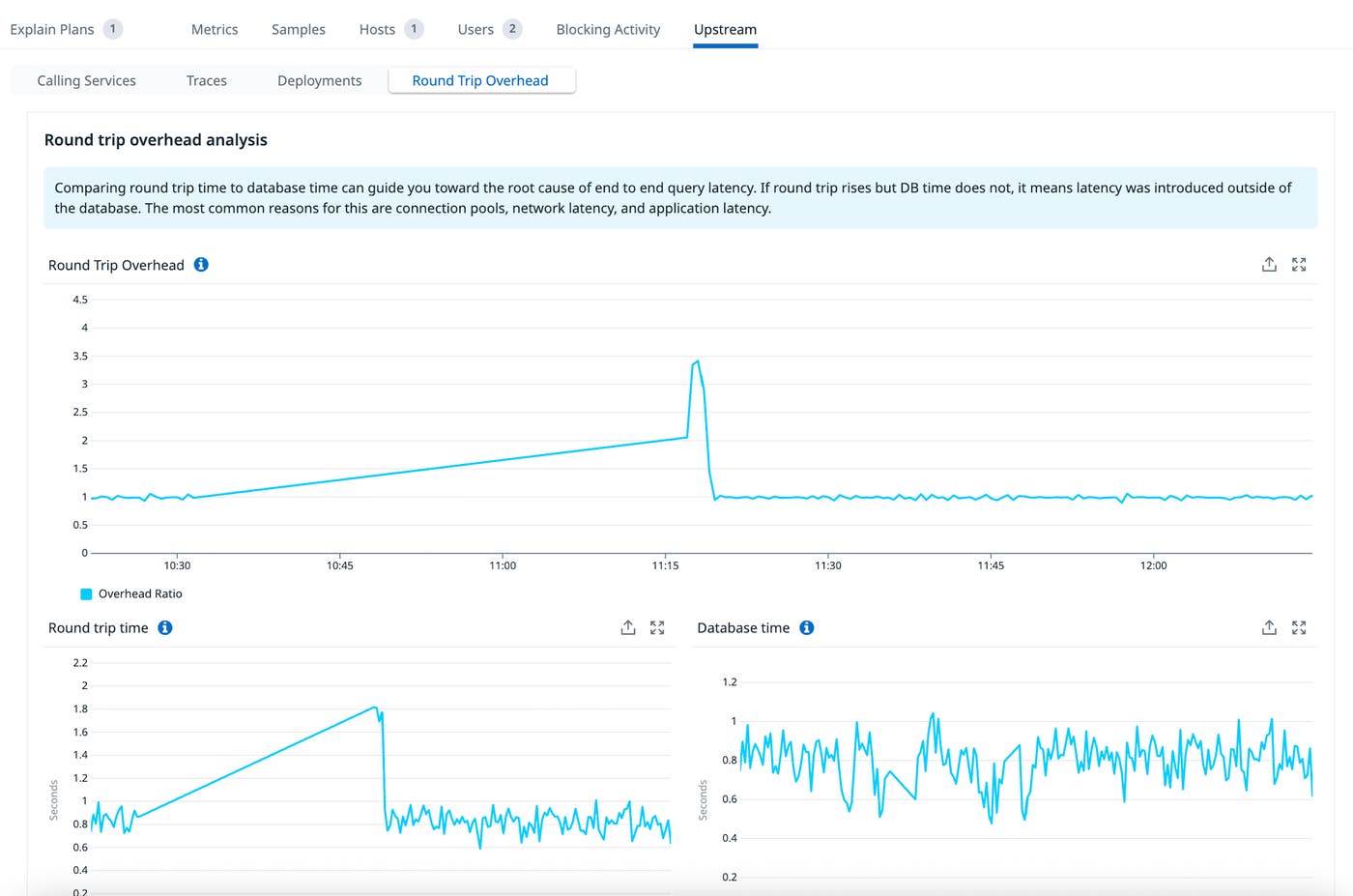 Datadog Database Monitoring showing the Round Trip Overhead analysis view with a spike in the overhead ratio and round trip time, while database time remains flat. Datadog Database Monitoring showing the Round Trip Overhead analysis view with a spike in the overhead ratio and round trip time, while database time remains flat.