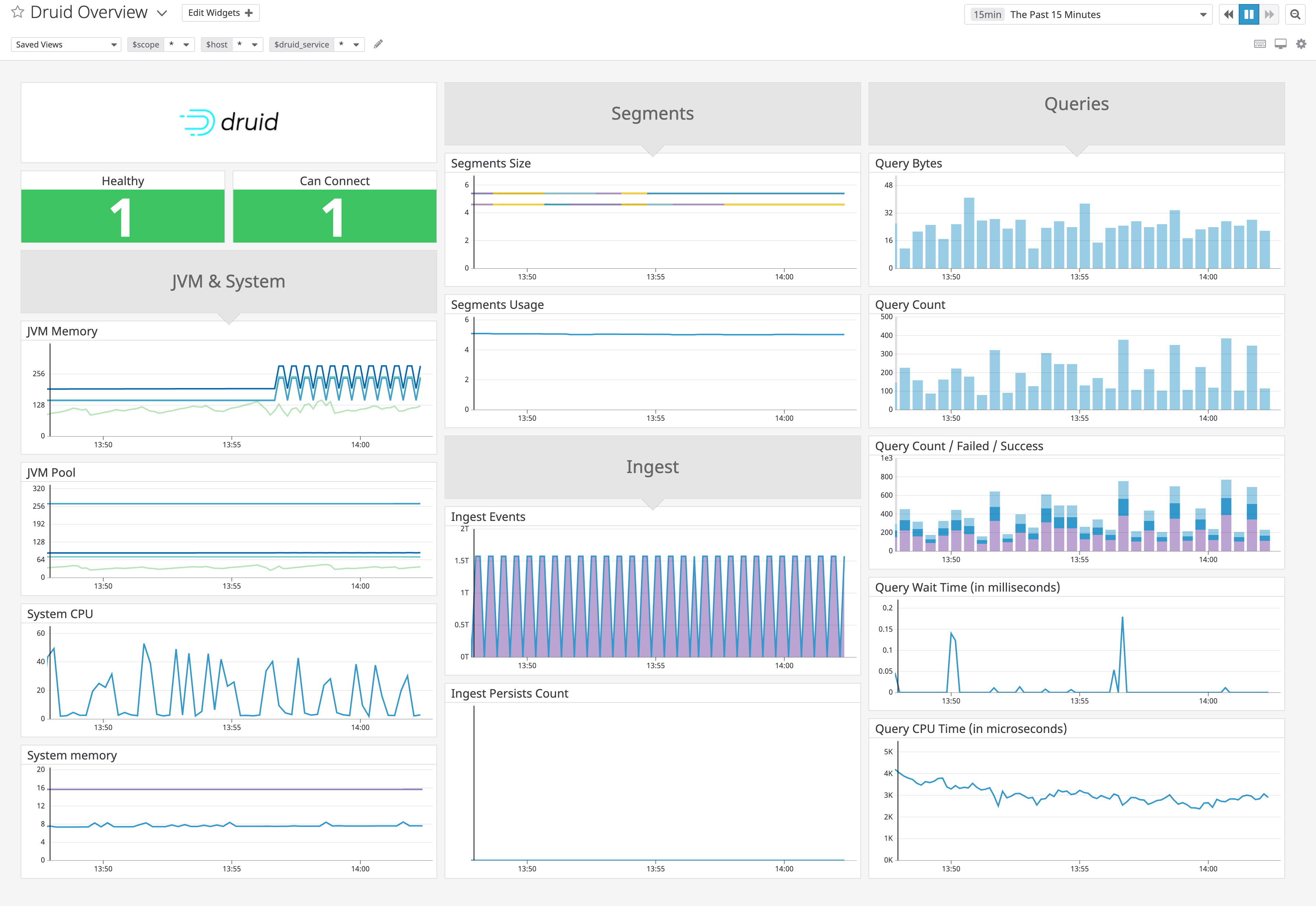 Datadog’s built-in dashboard for monitoring Druid includes graphs that describe Druid’s query performance, data ingestion, and resource usage.