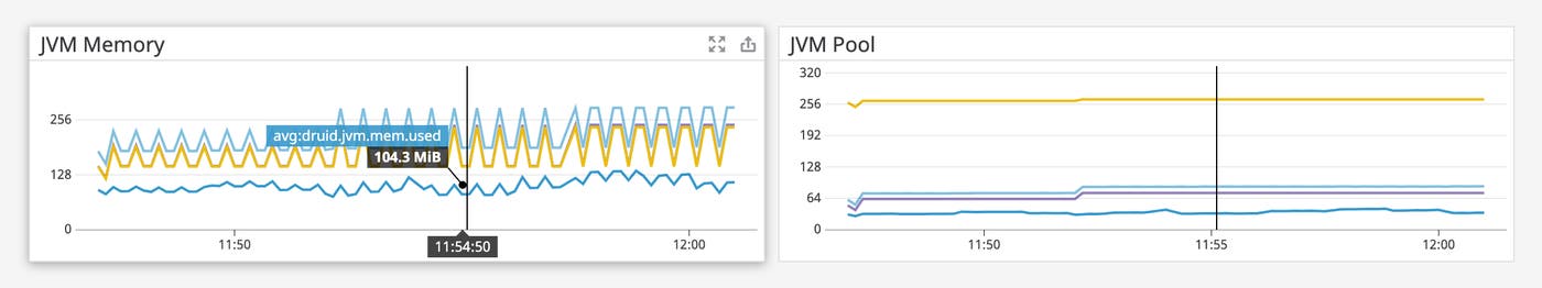 One timeseries graph shows Druid’s average JVM memory usage, and a second graph shows JVM pool memory used over time. One timeseries graph shows Druid’s average JVM memory usage, and a second graph shows JVM pool memory used over time.