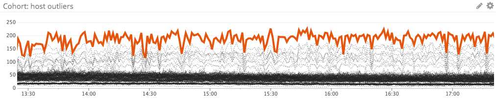 cohort outlier graph