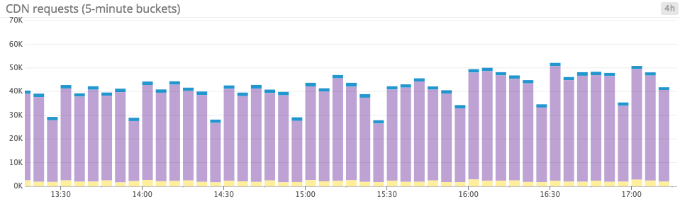Bar graphs for metric counts