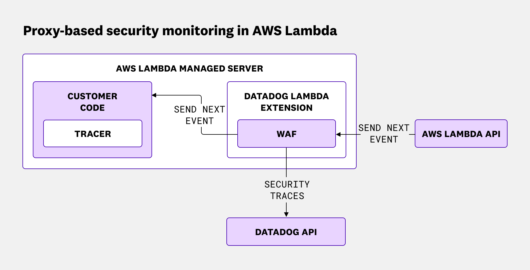 Diagram showing proxy-based security inspection outside the Lambda runtime before requests reach application code.