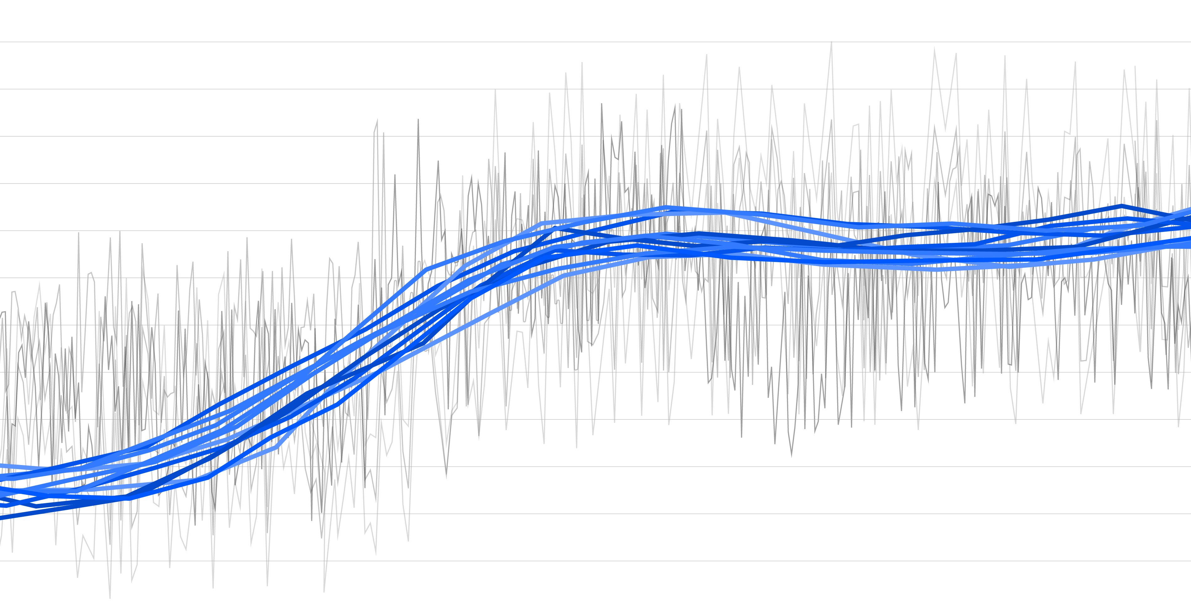 Auto-smooth noisy metrics to reveal trends