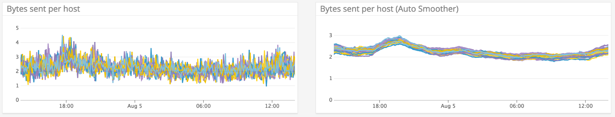 The Auto Smoother function reveals clear trends in metrics.