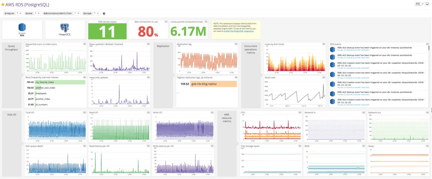 amazon rds postgresql dashboard amazon rds postgresql dashboard