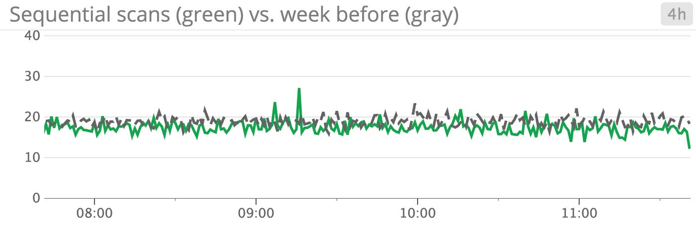 postgresql sequential scans with timeshift postgresql sequential scans with timeshift