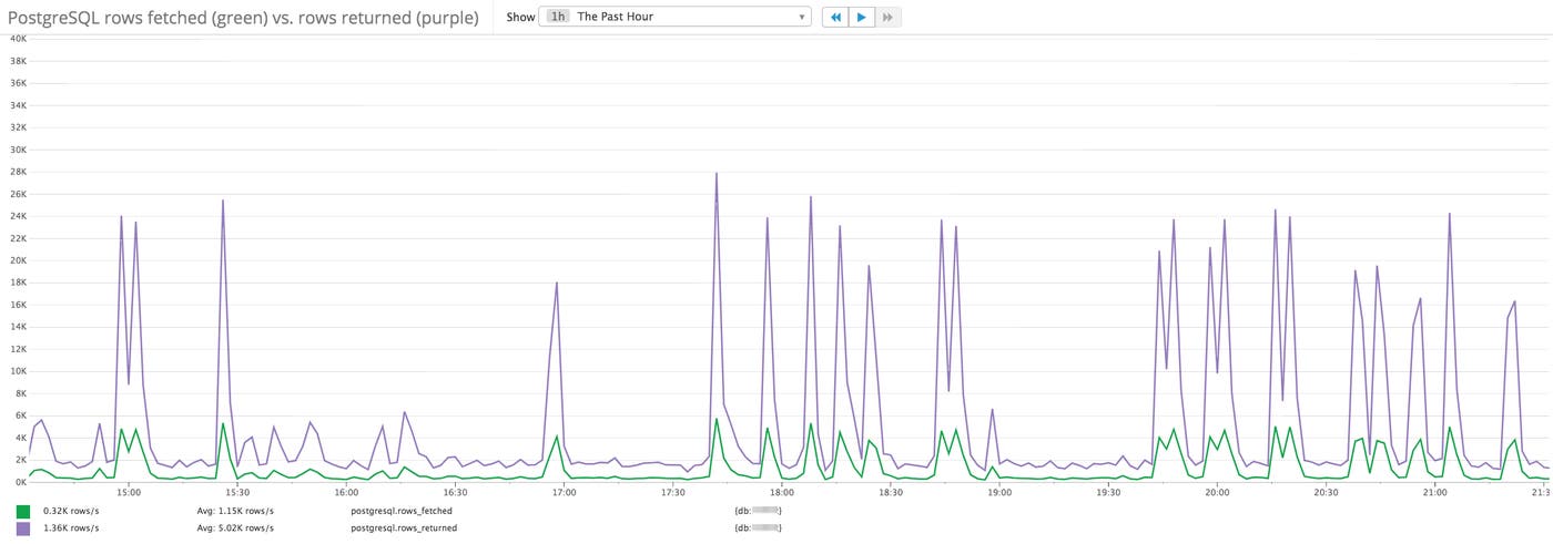 postgresql rows fetched vs rows returned postgresql rows fetched vs rows returned