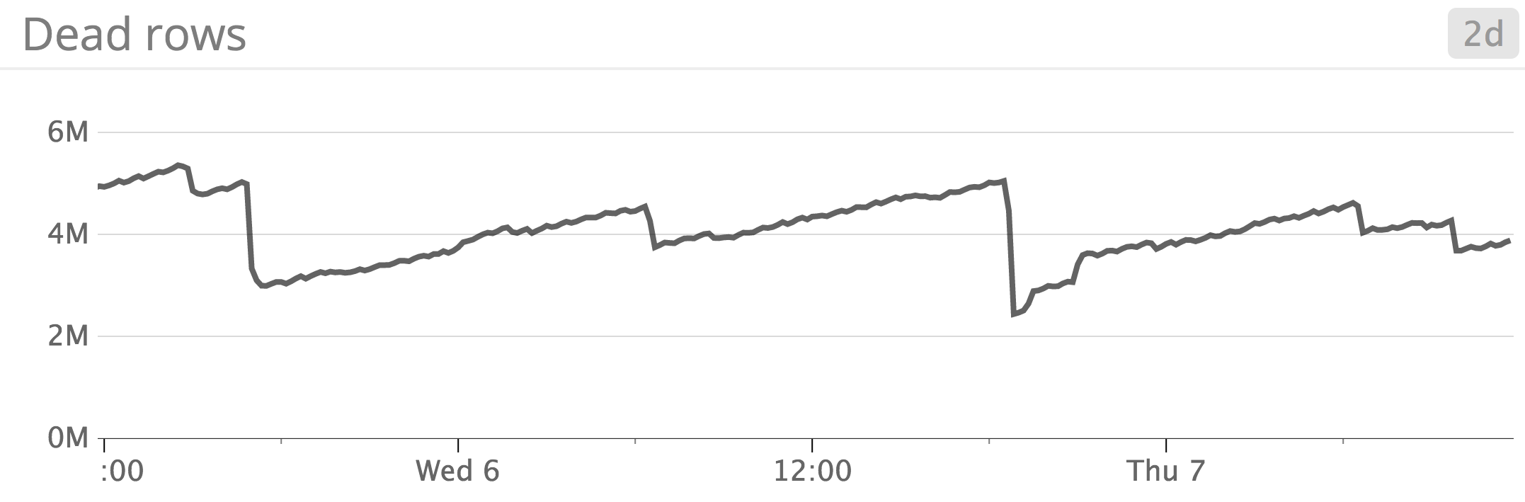 postgresql dead rows removed by vacuum process