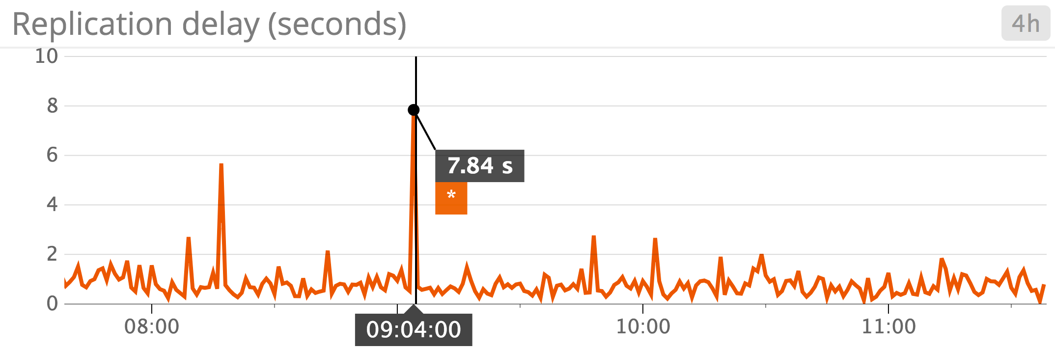 amazon rds postgresql replication delay on replica