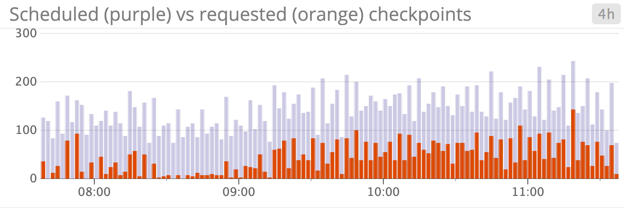 postgresql scheduled vs requested checkpoints