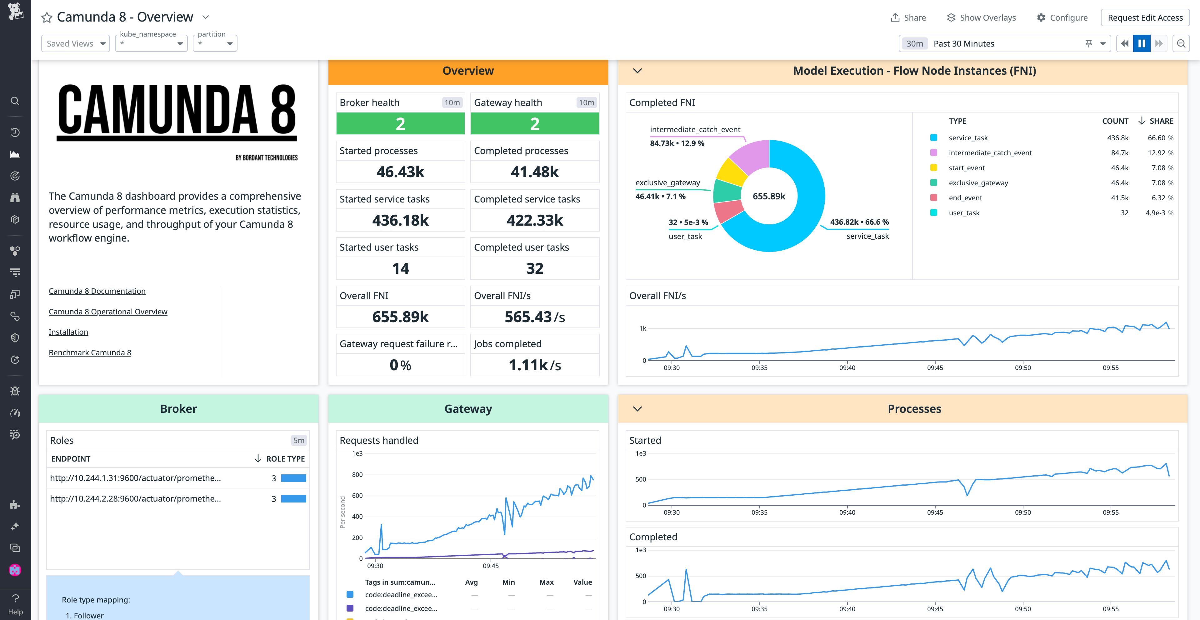 View  of the Camunda 8 Overview dashboard