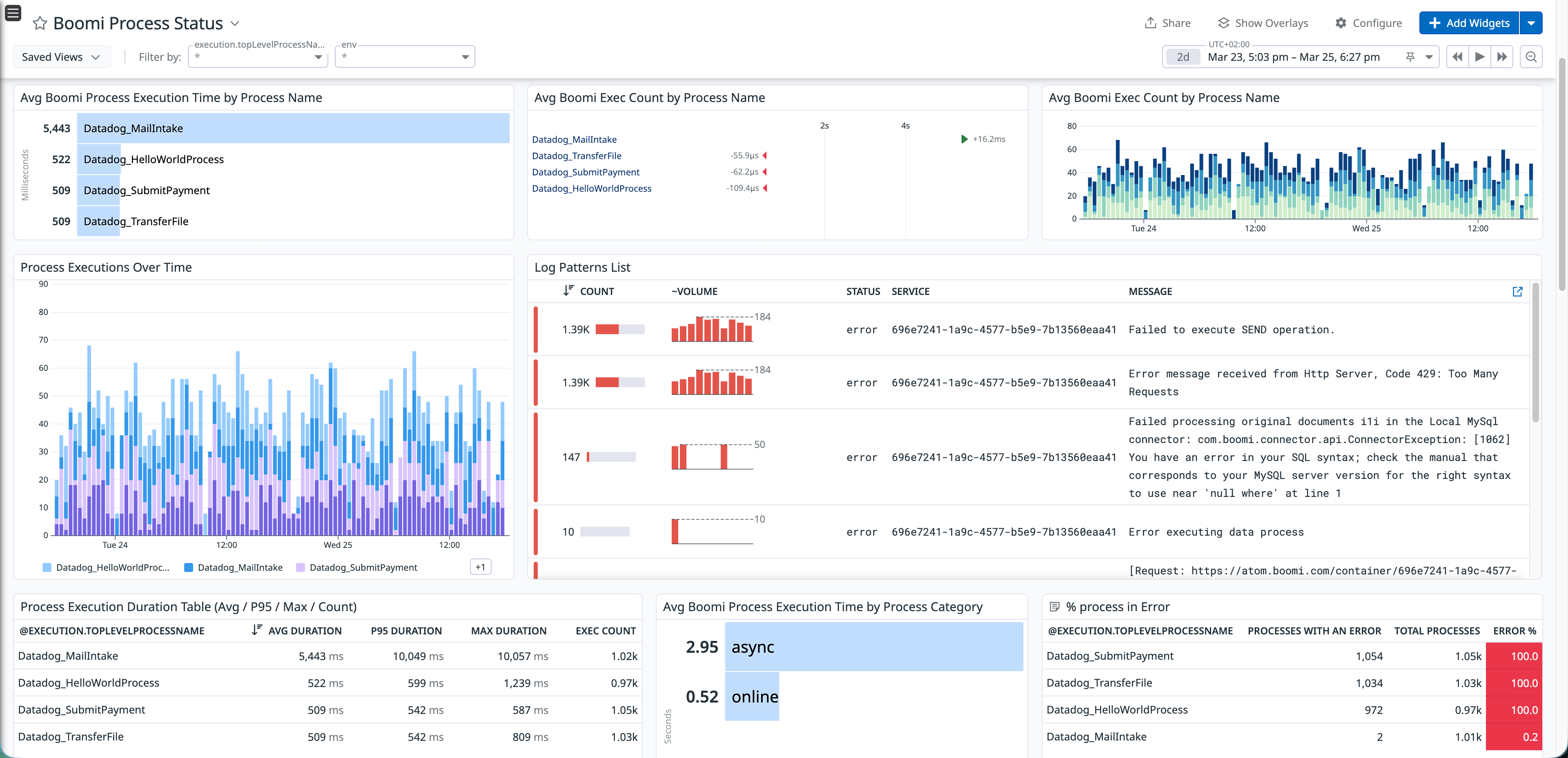 Datadog dashboard showing Boomi process execution times, error counts, and log pattern analysis for root cause identification.
