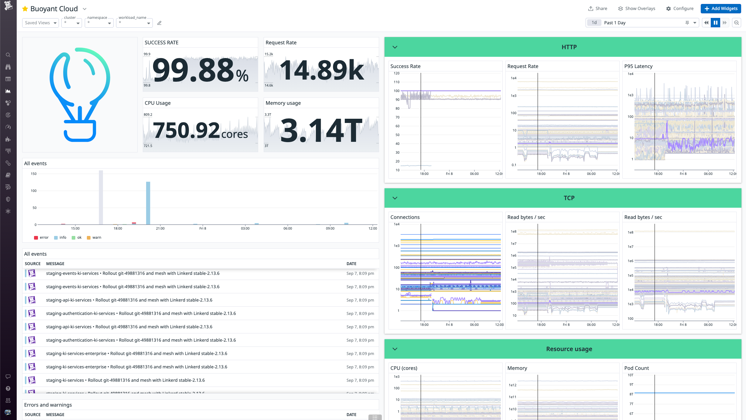 The integration enables comes with an out-of-the-box dashboard