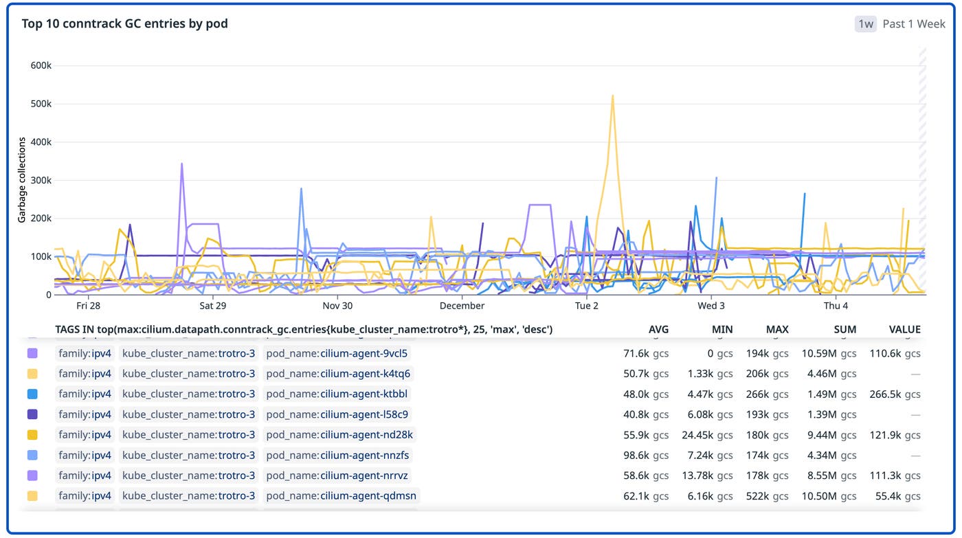 A time-series chart titled “Top 10 conntrack GC entries by pod,” showing garbage-collection (GC) activity for the busiest Cilium agent pods in a Kubernetes cluster over the past week. Multiple colored lines represent different pods, with intermittent spikes reaching up to several hundred thousand GC operations. A table below the graph lists each pod, along with average, minimum, maximum, and total GC counts. The chart highlights that only a few pods exhibit large GC spikes while most remain relatively stable. A time-series chart titled “Top 10 conntrack GC entries by pod,” showing garbage-collection (GC) activity for the busiest Cilium agent pods in a Kubernetes cluster over the past week. Multiple colored lines represent different pods, with intermittent spikes reaching up to several hundred thousand GC operations. A table below the graph lists each pod, along with average, minimum, maximum, and total GC counts. The chart highlights that only a few pods exhibit large GC spikes while most remain relatively stable.