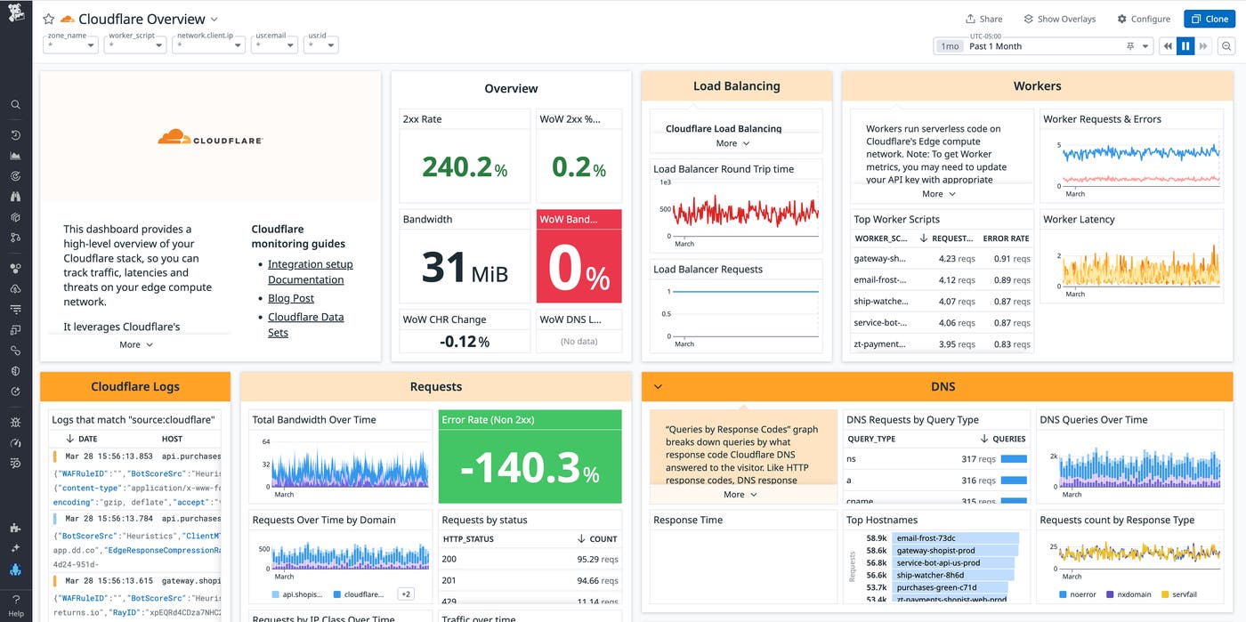 Surface a host of metrics around Cloudflare logs with Datadog's out of the box dashboard. Surface a host of metrics around Cloudflare logs with Datadog's out of the box dashboard.