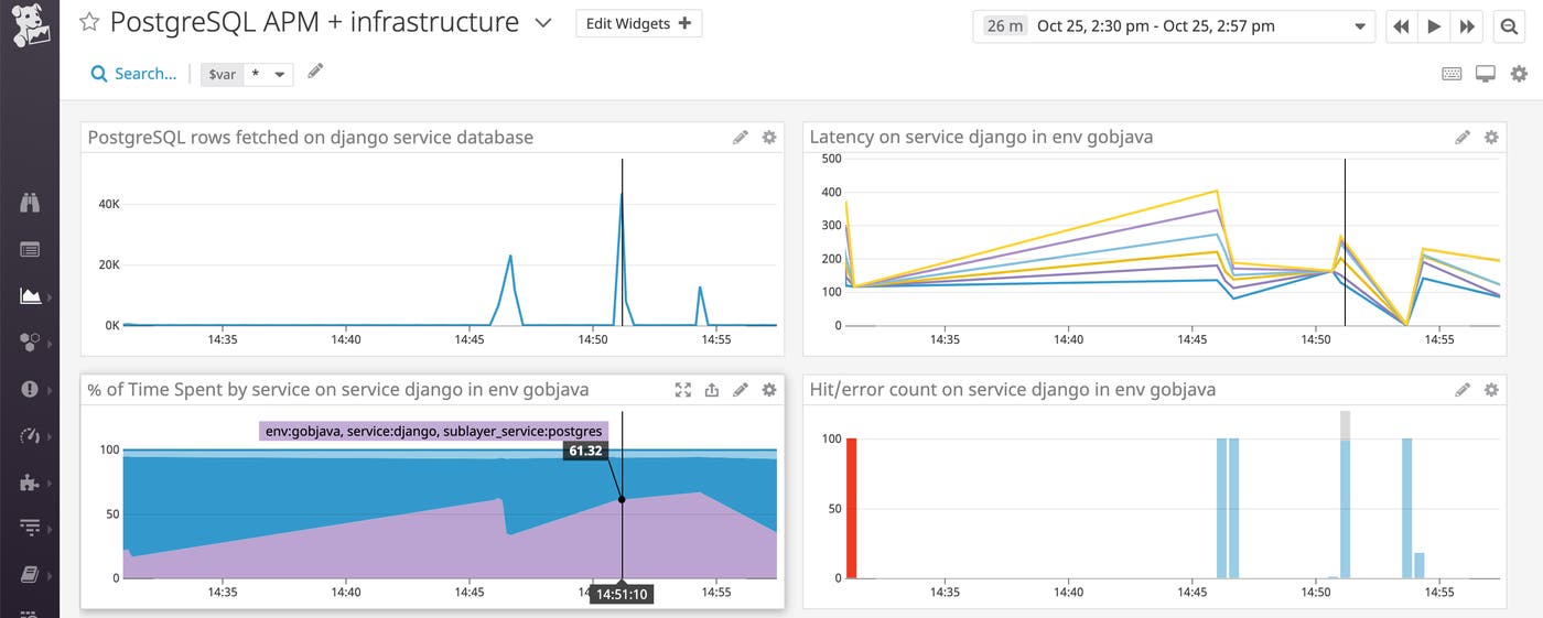 Monitor PostgreSQL with Datadog: Combining PostgreSQL APM and infrastructure metrics in the same dashboard Monitor PostgreSQL with Datadog: Combining PostgreSQL APM and infrastructure metrics in the same dashboard