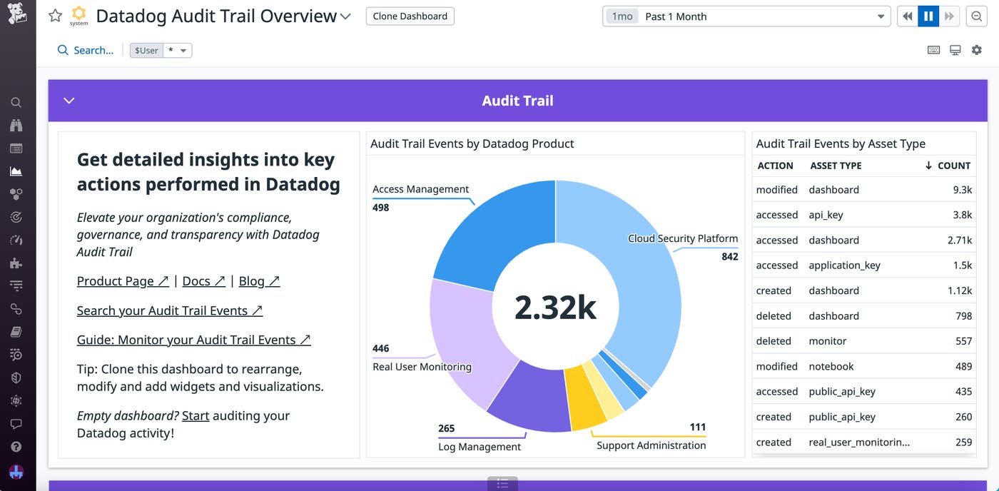 Out-of-the-box dashboard for Datadog Audit Trail. Out-of-the-box dashboard for Datadog Audit Trail.