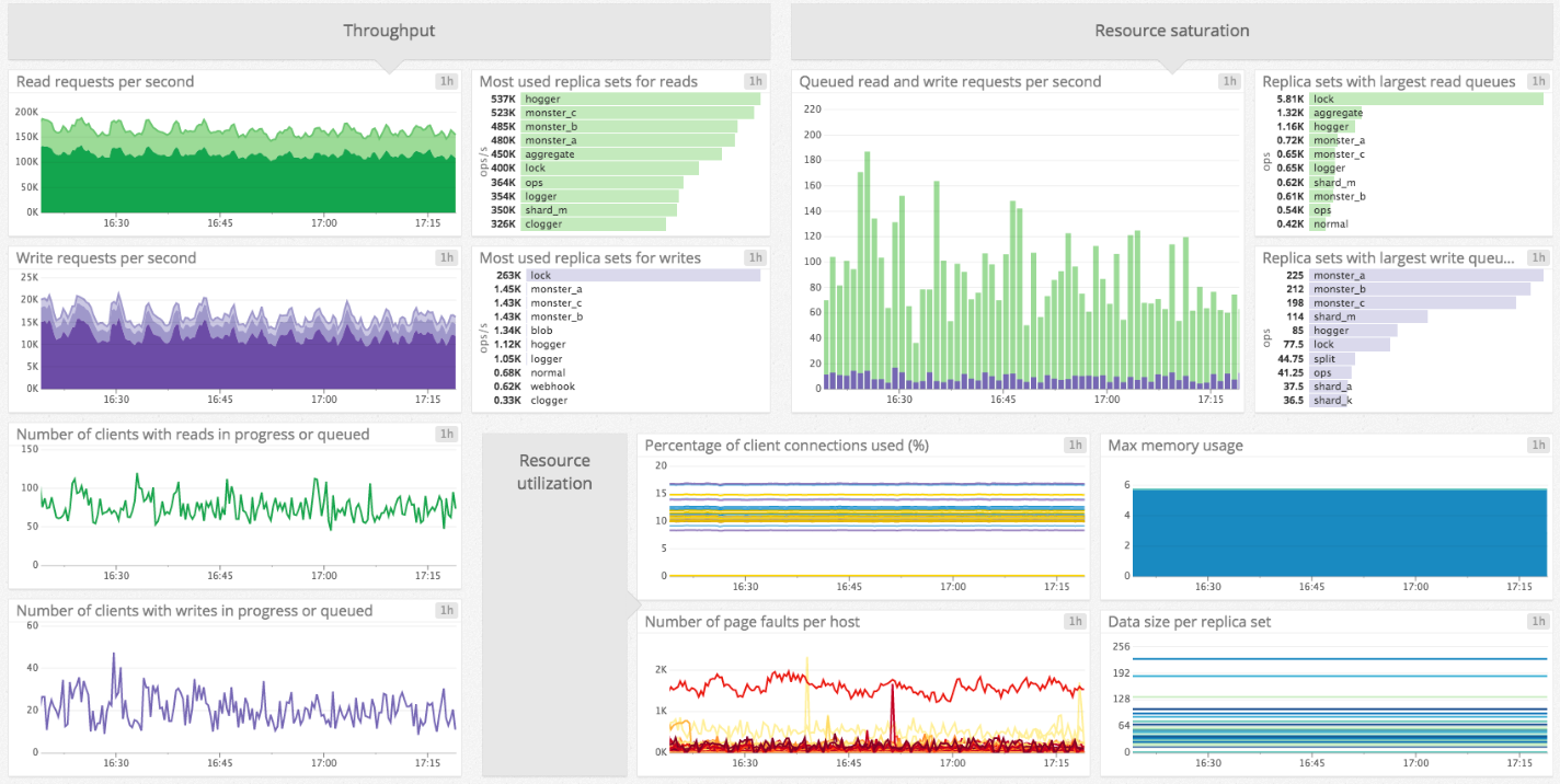 monitoring MongoDB dashboard