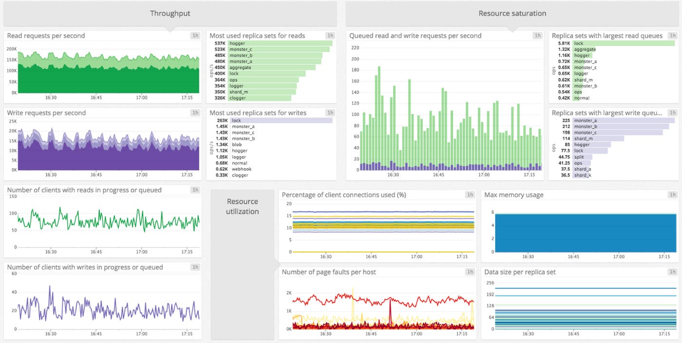 monitoring MongoDB dashboard monitoring MongoDB dashboard