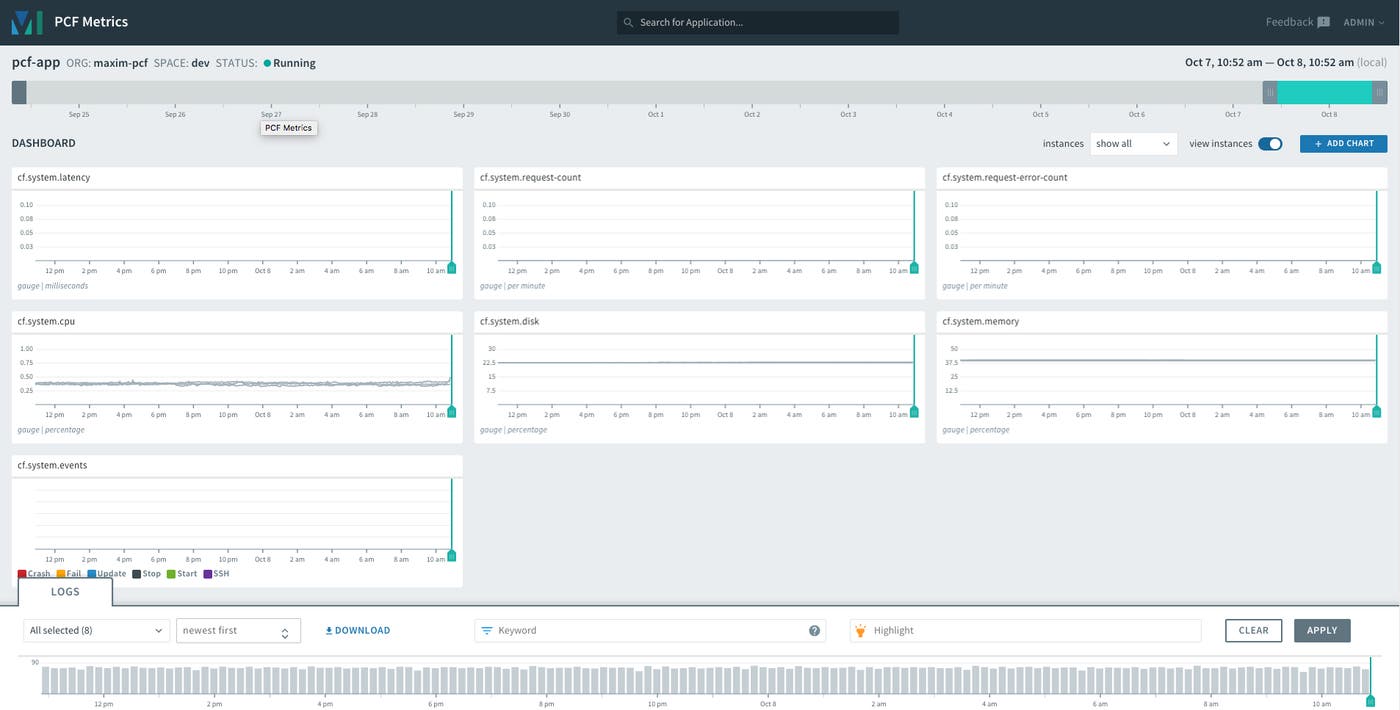 Main PCF Metrics dashboard Main PCF Metrics dashboard