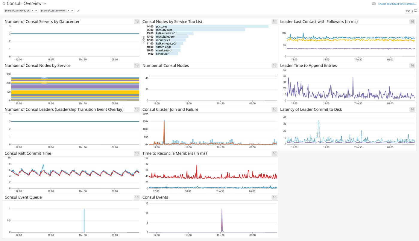 The out-of-the-box dashboard for Consul. The out-of-the-box dashboard for Consul.