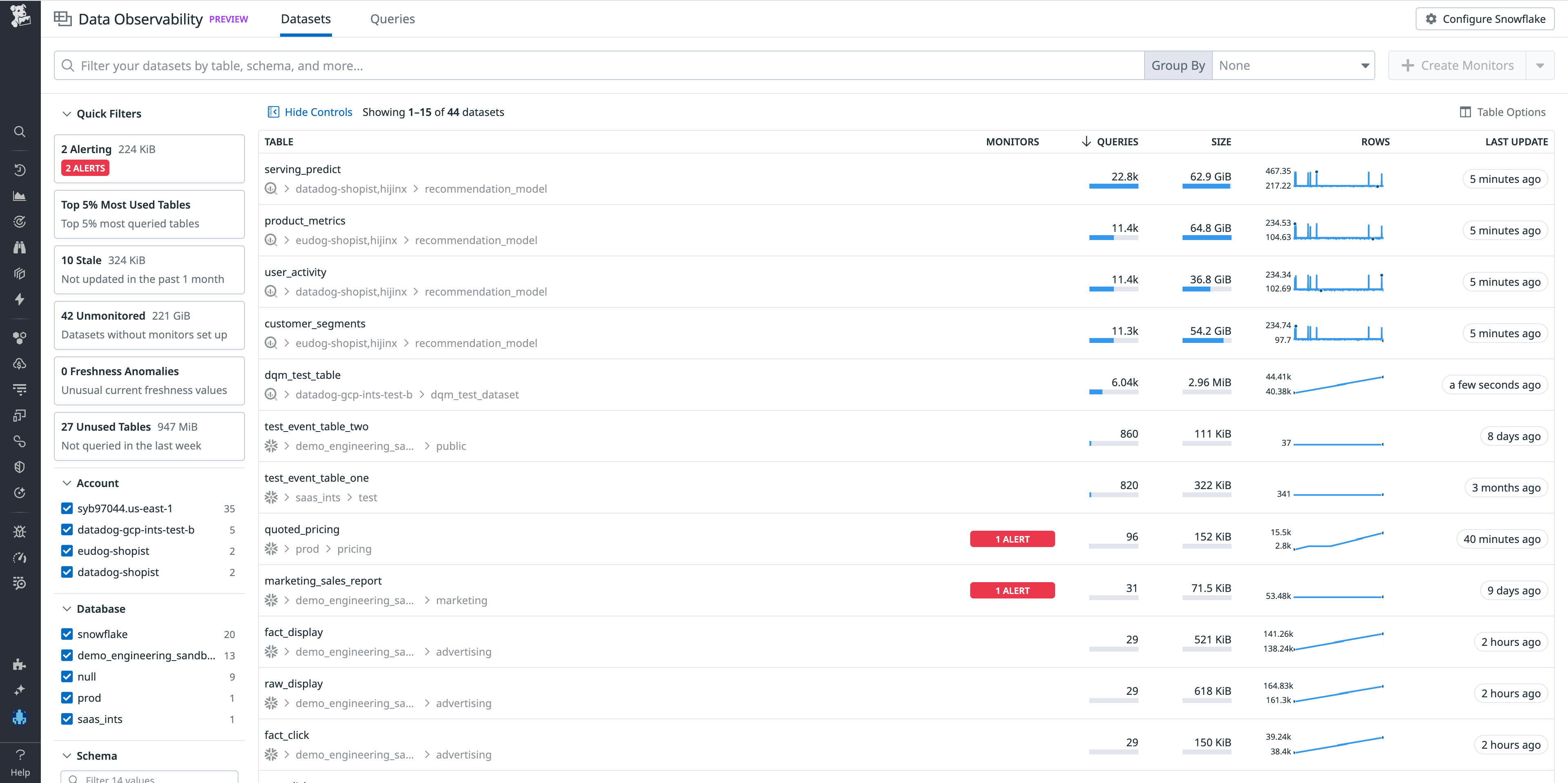 Data Observability provides visibility into the entire data life cycle.