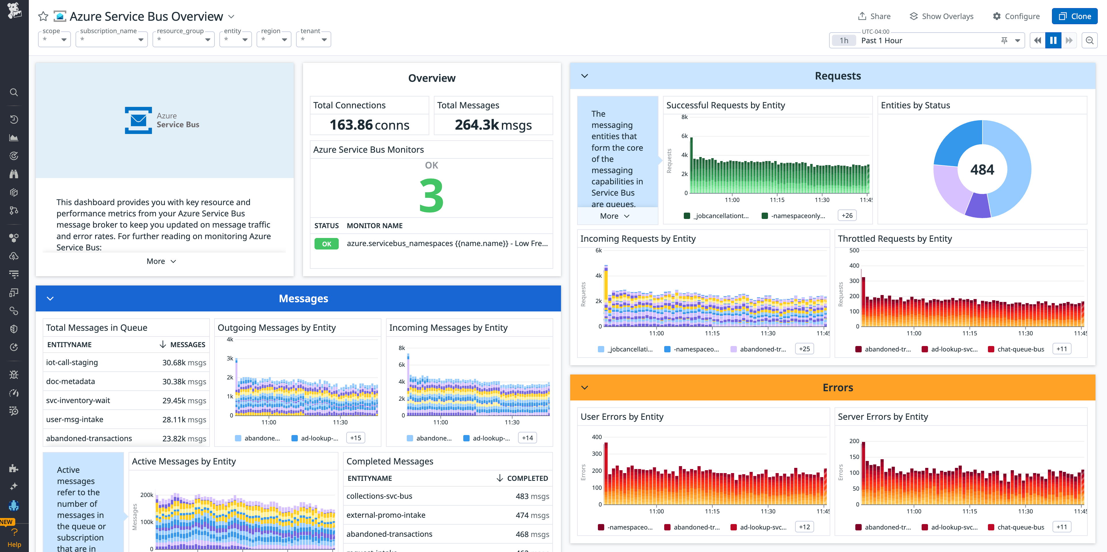 The Azure Service Bus dashboard displays a wealth of metrics at the queue and topic levels.