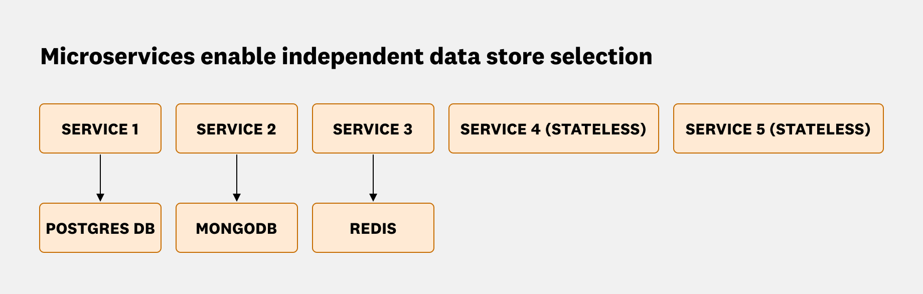 Diagram that shows an example of how microservices enable independent data store selection.