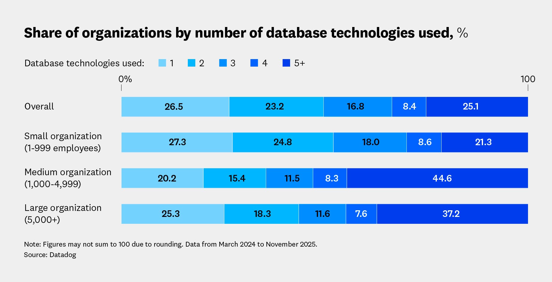 More Database How microservice architectures have shaped the usage of database ...
