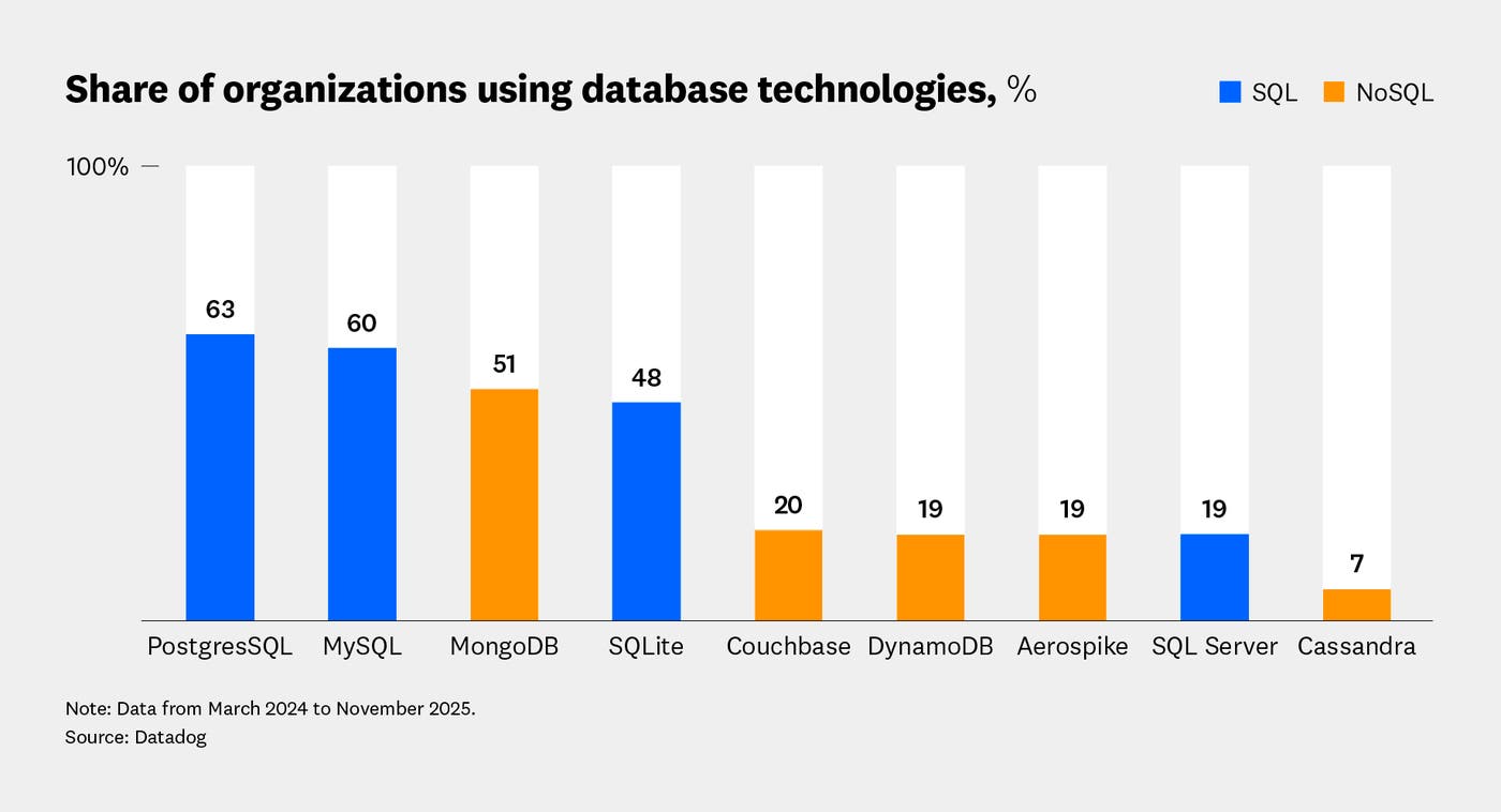 Share of organizations using database technologies, % Share of organizations using database technologies, %