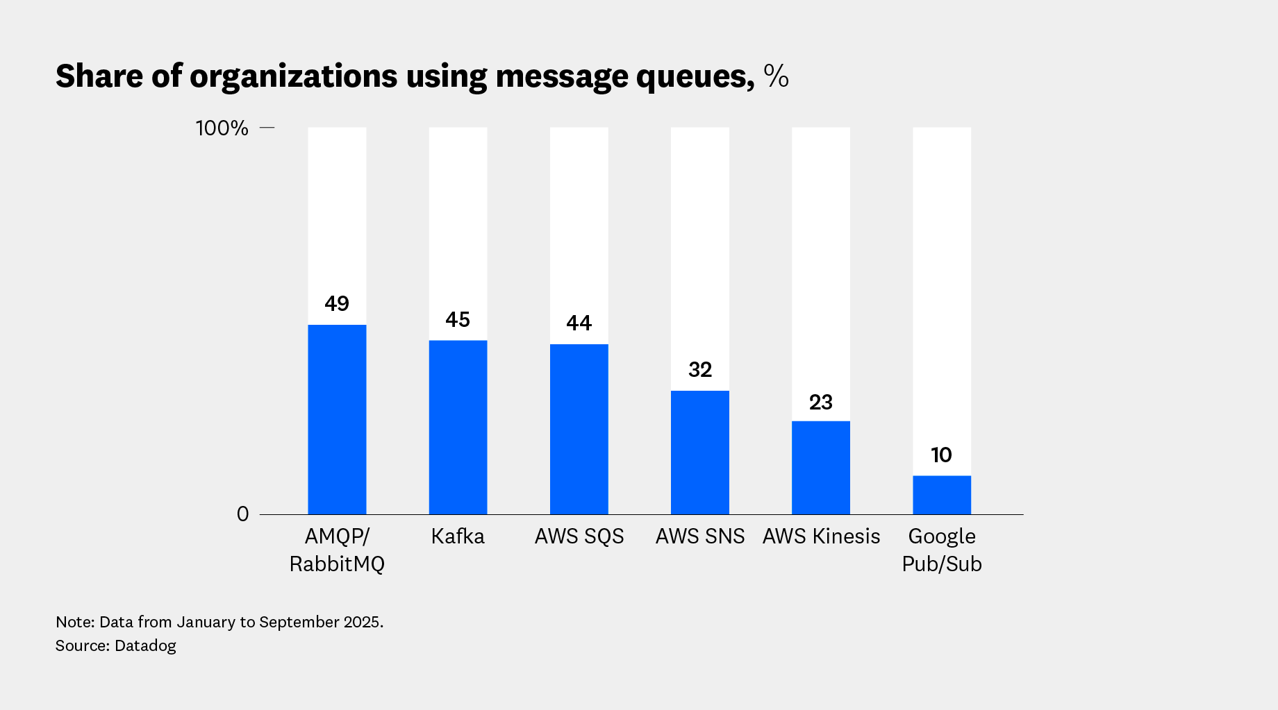 Share of organizations using message queues, %