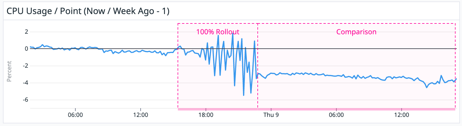 3.4 percent drop in service CPU usage after optimization