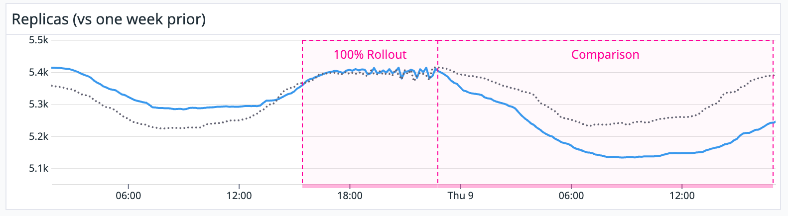 Reduction in replicas after service optimization