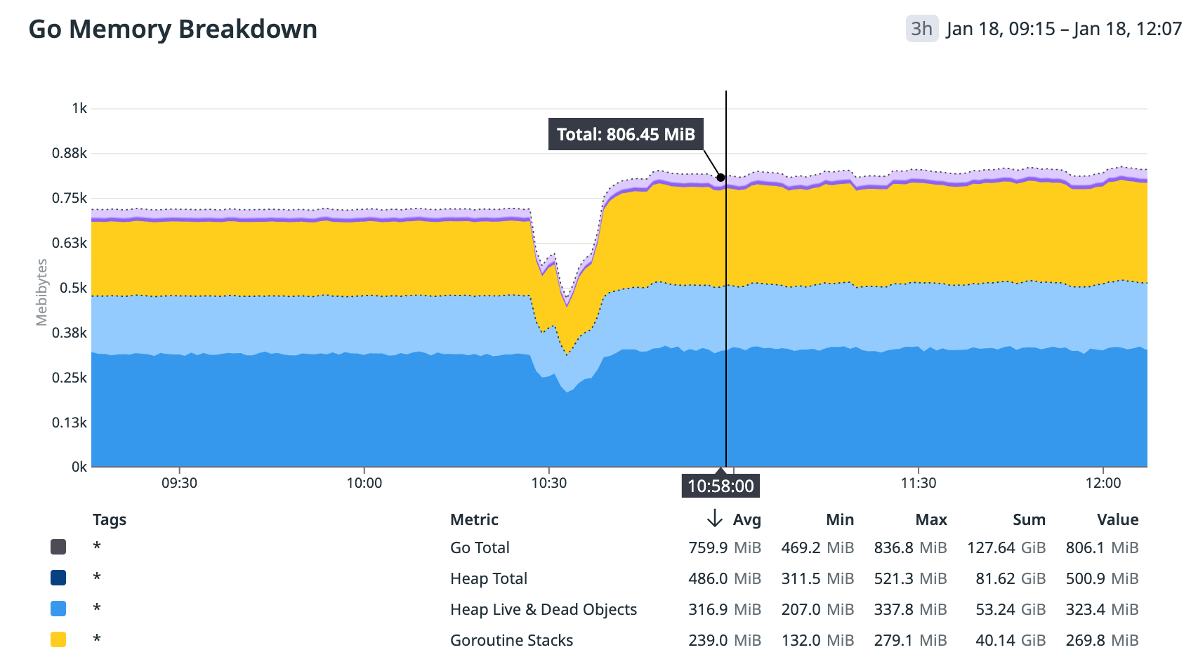 Unexpected memory usage spike after deploying PGO