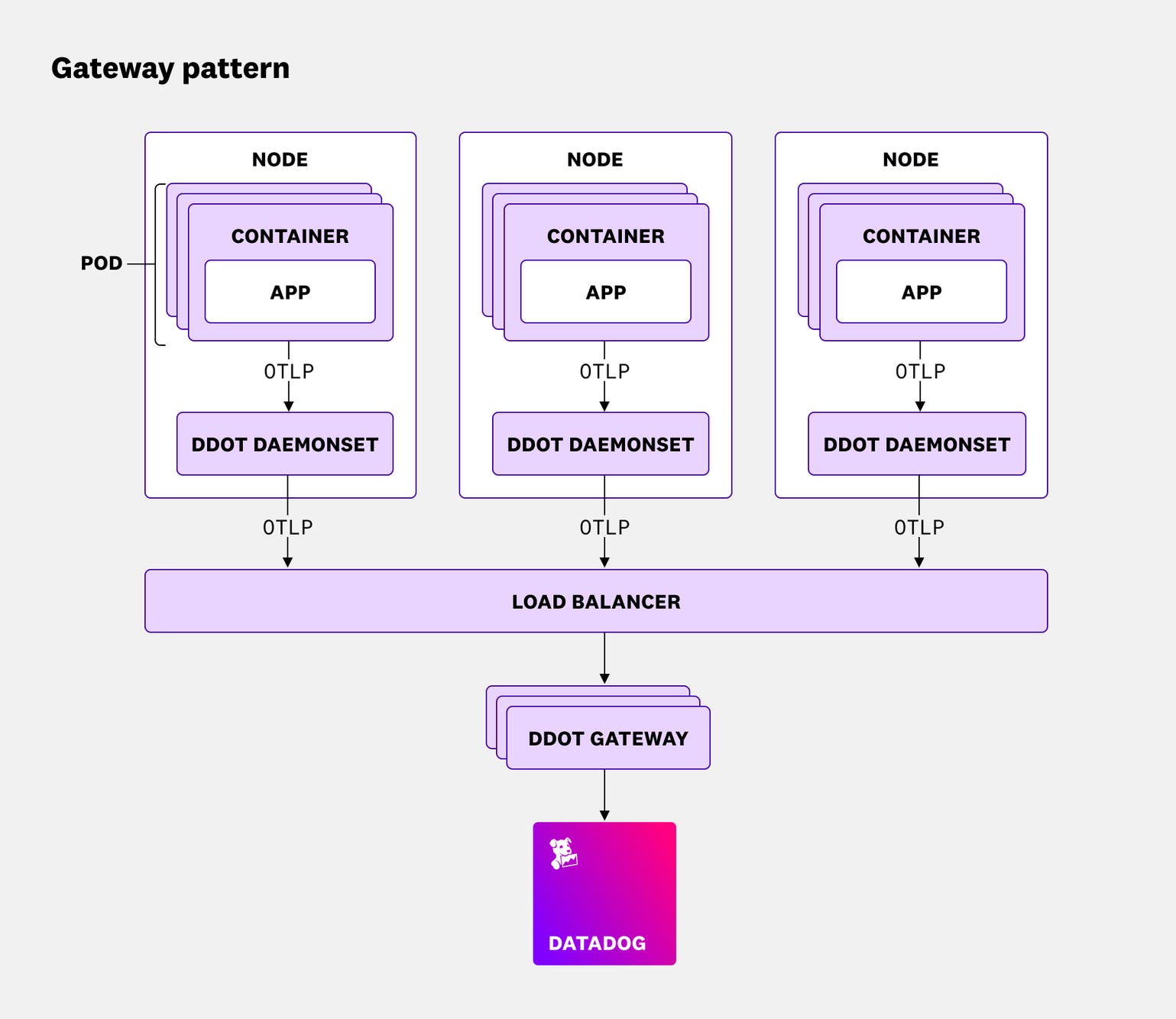 Ddot Rpp Map Centralize and govern your OpenTelemetry pipeline with the DDOT gateway ...