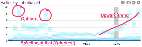 Heatmap with outliers