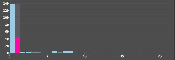 Heatmap drilldown