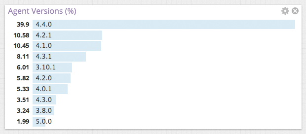 Top Lists Graphing